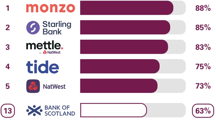 Business current accounts Online and mobile banking services survey results. Ranking 1st place monzo 88%, 2nd place Starling Bank 85%, 3rd place Mettle 83%, 4th place Tide 75%, 5th place NatWest 73%, 13th place Bank of Scotland 63%