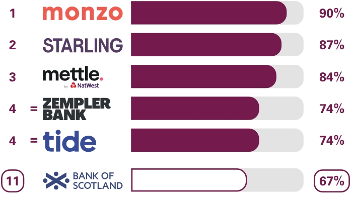 Business current accounts Online and mobile banking services survey results. Ranking 1st place Monzo 90%, 2nd place Starling  Bank 87%, 3rd place Mettle 84%, equal 4th place Zempler Bank 74%, equal 4th place Tide 74%, 11th place Bank of Scotland 67%