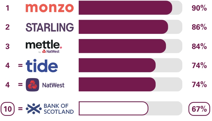 Business current accounts Online and mobile banking services survey results. Ranking 1st place Monzo 90%, 2nd place Starling Bank 86%, 3rd place Mettle 84%, equal 4th place Tide 75%, equal 4th place NatWest 74%, equal 10th place Bank of Scotland 67%