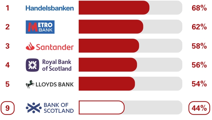 Business current accounts SME overdrafts and loan services survey results. Ranking 1st place Handelsbanken 68%, 2nd place Metro Bank 62%, 3rd place Santander 58%, 4th place Royal Bank of Scotland 56%, 5th place Lloyds Bank 54%, 9th place Bank of Scotland 44%