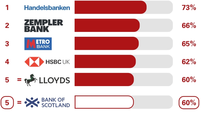 Business current accounts SME overdrafts and loan services survey results. Ranking 1st place Handelsbanken 73%, 2nd place Zempler Bank 66%, 3rd place Metro Bank 65%, 4th place HSBC UK 62%, equal 5th place Lloyds 60%, equal 5th place Bank of Scotland 60%