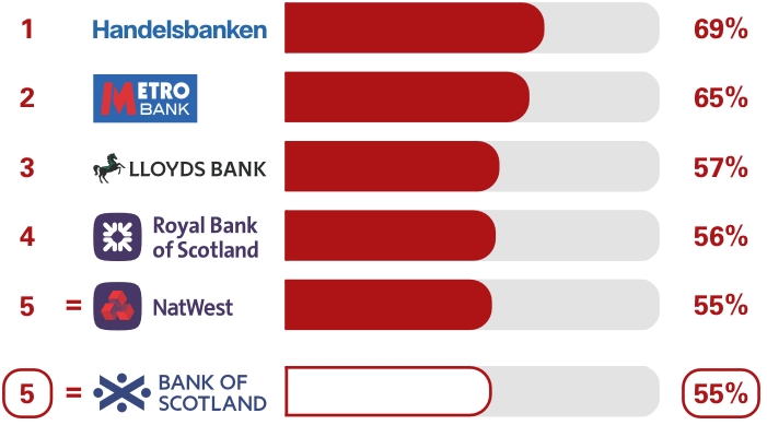 Business current accounts SME overdrafts and loan services survey results. Ranking 1st place Handelsbanken 69%, 2nd place Metro Bank 65%, 3rd place Lloyds Bank 57%, 4th place Royal Bank of Scotland 56%, equal 5th place NatWest 55%, equal 5th place Bank of Scotland 55%
