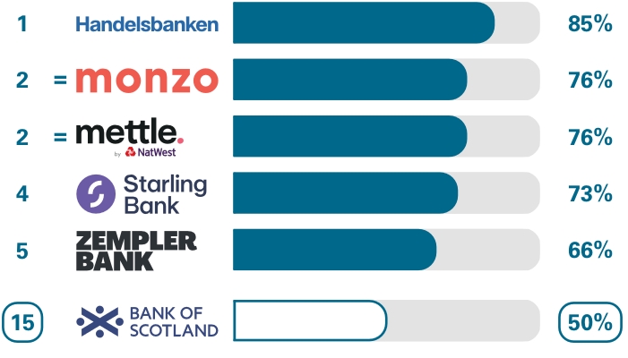 Business current accounts Relationship/account management survey results. Ranking 1st place Handelsbanken 85%, equal 2nd place monzo 76%, equal 2nd place Mettle 76%, 4th place Starling Bank 73%, 5th place Zempler Bank 66%, 15th place Bank of Scotland 50%