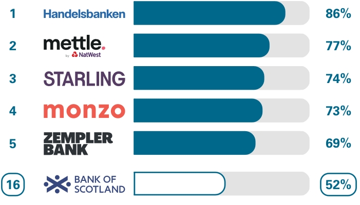 Business current accounts Relationship/account management survey results. Ranking 1st place Handelsbanken 86%, 2nd place Mettle 77%, 3rd place Starling Bank 74%, 4th place Monzo 73%, 5th place Zempler Bank 69%, 16th place Bank of Scotland 52%