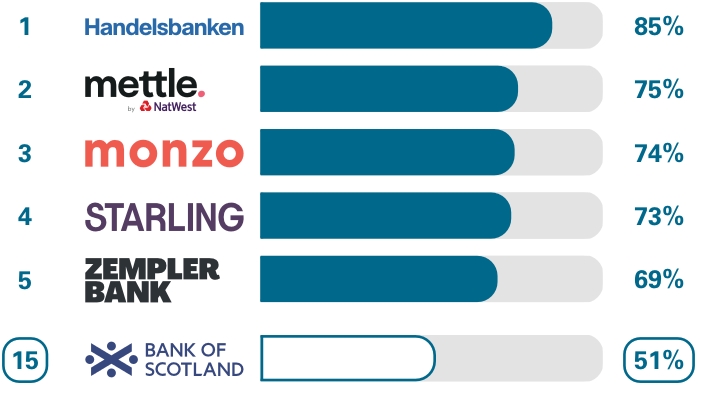 Business current accounts Relationship/account management survey results. Ranking 1st place Handelsbanken 85%, 2nd place Mettle 75%, 3rd place Monzo 74%, 4th place Starling Bank 73%, 5th place Zempler Bank 69%, 15th place Bank of Scotland 51%