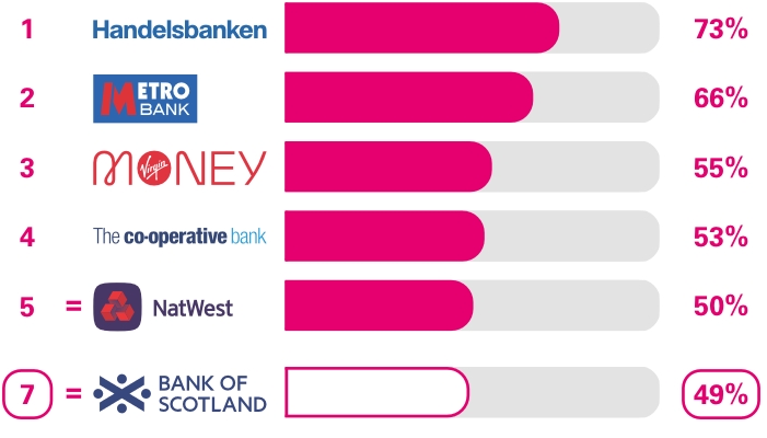 Business current accounts Services in branches and business centres survey results. Ranking 1st place Handelsbanken 73%, 2nd place Metro Bank 66%, 3rd place Virgin Money 55%, 4th place The Co-operative Bank 53%, equal 5th place NatWest 50%, equal 7th place Bank of Scotland 49%