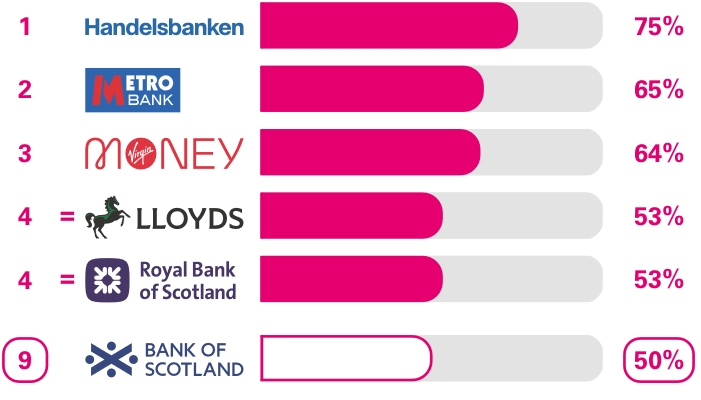 Business current accounts Services in branches and business centres survey results. Ranking 1st place Handelsbanken 75%, 2nd place Metro Bank 65%, 3rd place Virgin Money 64%, equal 4th place Lloyds 53%, equal 4th place Royal Bank of Scotland 53%, 9th place Bank of Scotland 50%