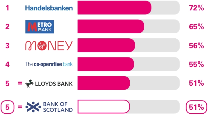 Business current accounts Services in branches and business centres survey results.  Ranking 1st place Handelsbanken 72%, 2nd place Metro Bank 65%, 3rd place Virgin Money 56%, 4th place The Co-operative Bank 55%, equal 5th place Lloyds Bank 51%, equal 5th place Bank of Scotland 51%