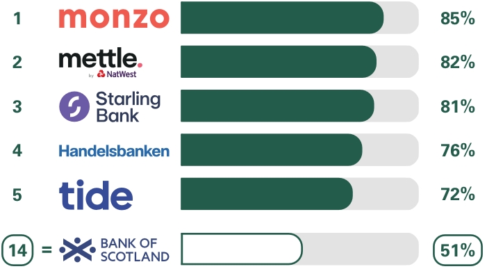 Business current accounts Overall service quality survey results.  Ranking 1st place monzo 85%, 2nd place Mettle 82%, 3rd place Starling Bank 81%, 4th place Handelsbanken 76%, 5th place Tide 72%, equal 14th place Bank of Scotland 51%