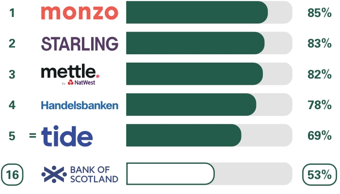 Business current accounts Overall service quality survey results. Ranking 1st place Monzo 85%, 2nd place Starling Bank 83%, 3rd place Mettle 82%, 4th place Handelsbanken 78%, equal 5th place Tide 69%, 16th place Bank of Scotland 53%