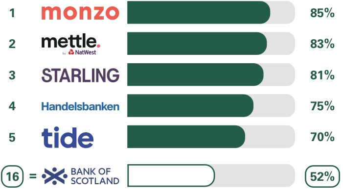 Business current accounts Overall service quality survey results. Ranking 1st place Monzo 85%, 2nd place Mettle 83%, 3rd place Starling Bank 81%, 4th place Handelsbanken 75%, 5th place Tide 70%, equal 16th place Bank of Scotland 52%