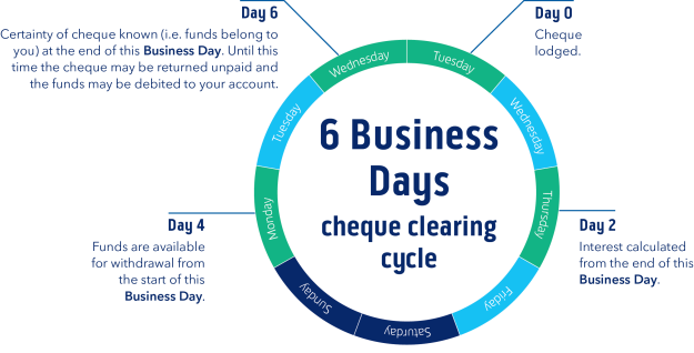 6 Business Days cheque clearing cycle infographic.