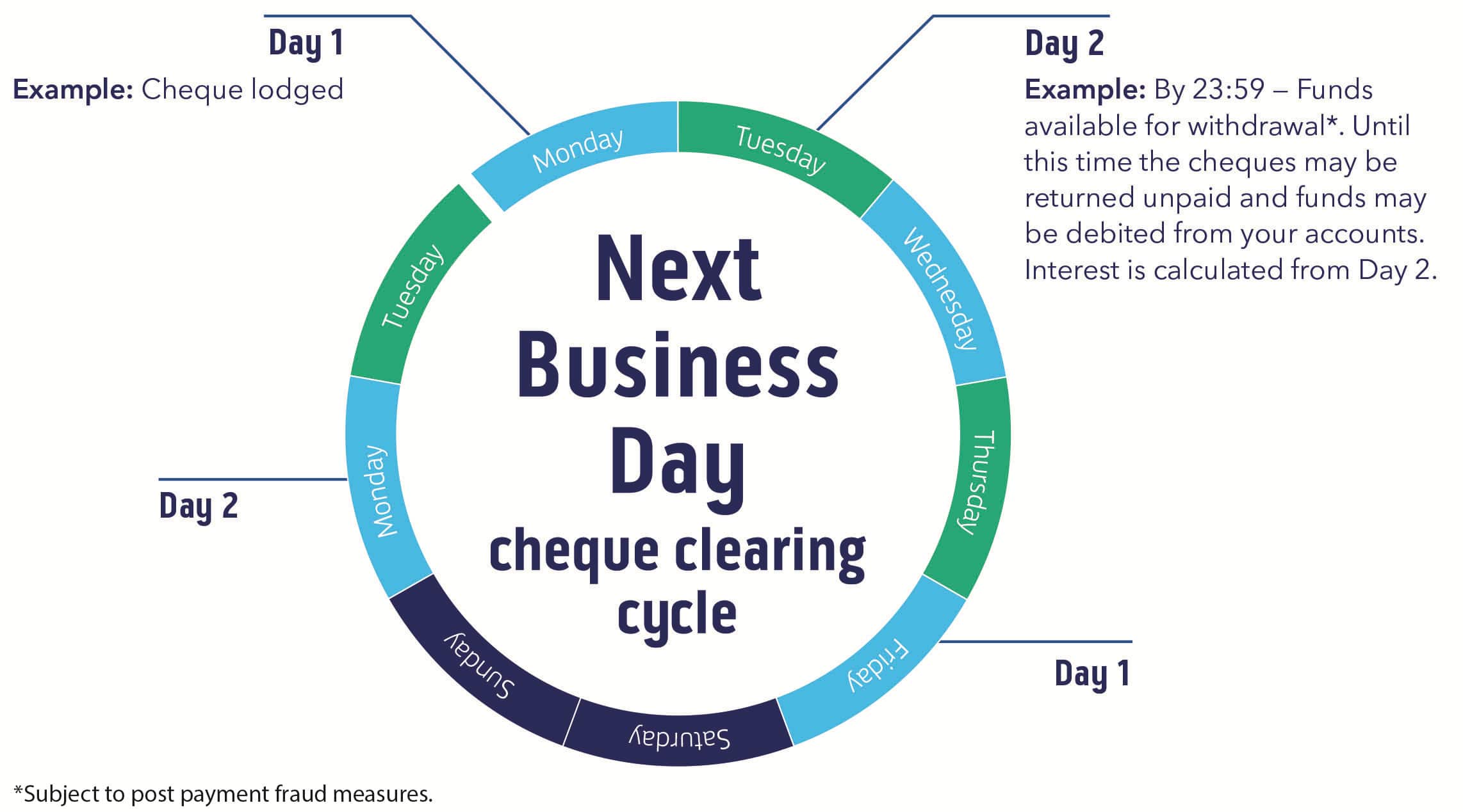 Next Business Day cheque clearing cycle infographic