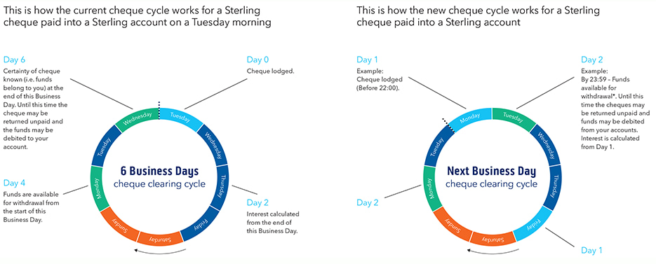 Cheque clearing process web graphic.