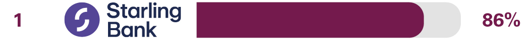 Independent online and mobile banking service survey results for 1st place Starling Bank 88%