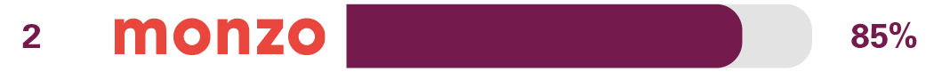 Independent online and mobile banking service survey results for 2nd place Metro Bank 72%