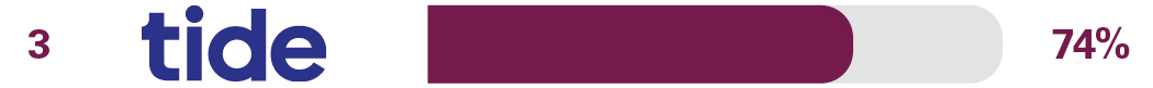 Independent online and mobile banking service survey results for 3rd place Barclays Bank 71%