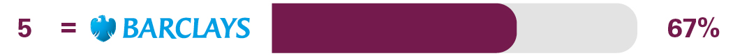 Independent online and mobile banking service survey results for 5th equal place Natwest Bank 69%