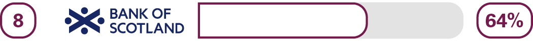 Independent online and mobile banking service survey results for 8th place Bank of Scotland 65%