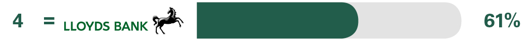 Lloyds Bank 61%