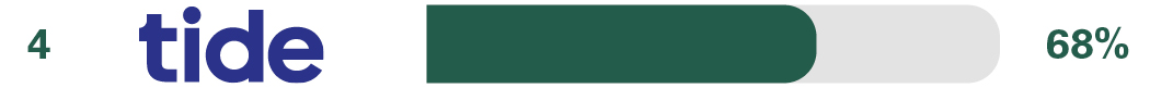 Independent overall service quality survey results for 4th place Santander 61%