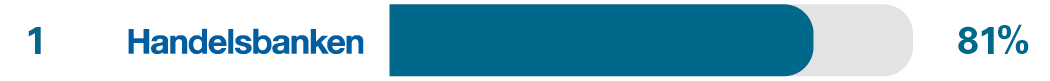 Independent relationship/account management survey results for 1st place Handelsbanken 84%