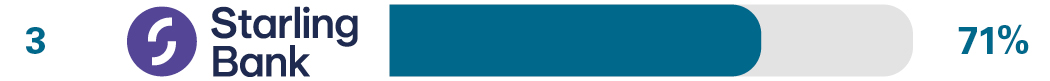 Independent relationship/account management survey results for 3rd place Metro Bank 66%