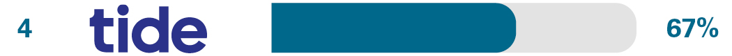 Independent relationship/account management survey results for 4th place Sandander 61%