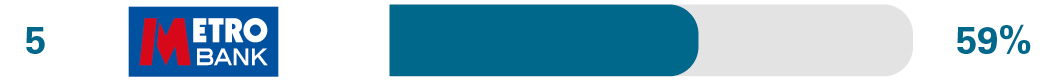 Independent relationship/account management survey results for 5th equal place Barclays 59%