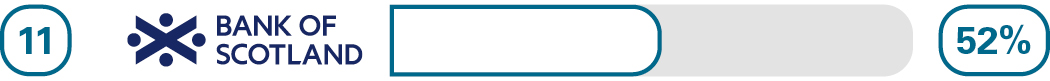 Independent relationship/account management survey results for 10th place Bank of Scotland 50%