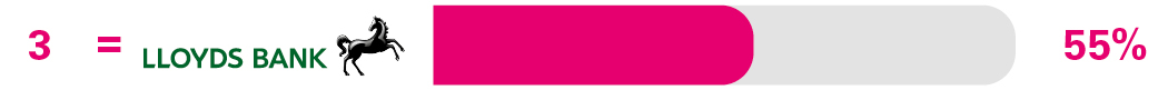 Independent service in branches and business centres survey results for 4th equal place Lloyds Bank 57%
