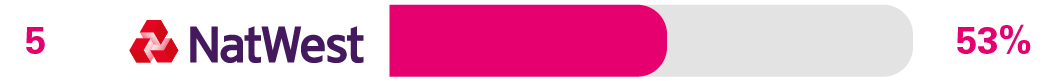 Independent service in branches and business centres survey results for 4th equal place Bank of Scotland 57%