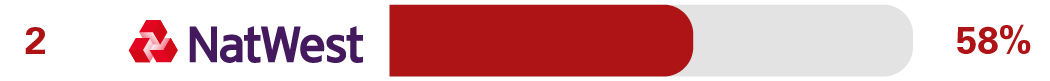 Independent SME overdraft and loan service survey results for 2nd place Handelsbanken 70%