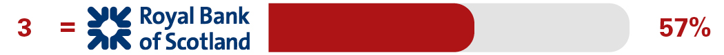 Independent SME overdraft and loan service survey results for 3rd equal place Santander 67%