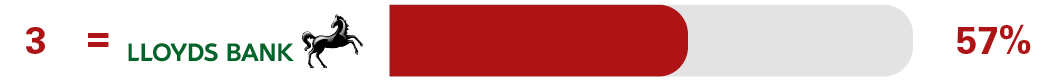 Independent SME overdraft and loan service survey results for 3rd equal place Metro Bank 67%