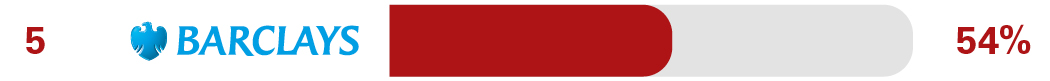Independent SME overdraft and loan service survey results for 5th place Bank of Scotland 59%