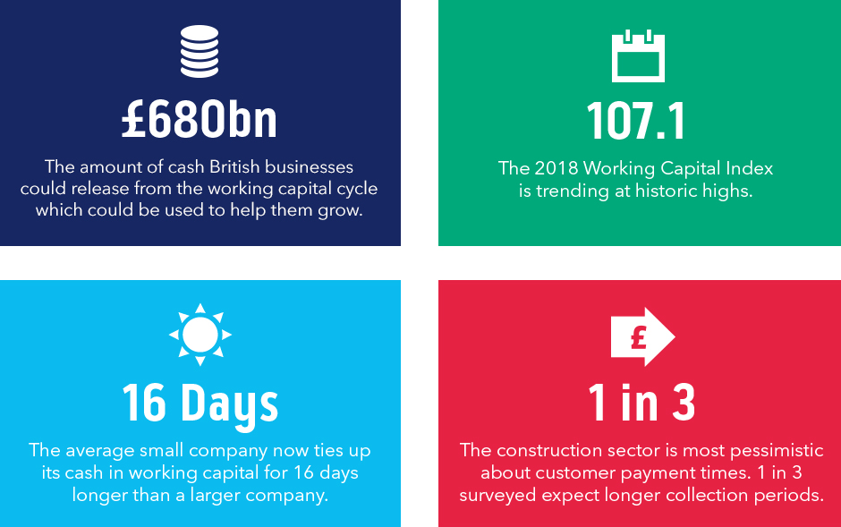 What the latest Working Capital Index tells us infographic.